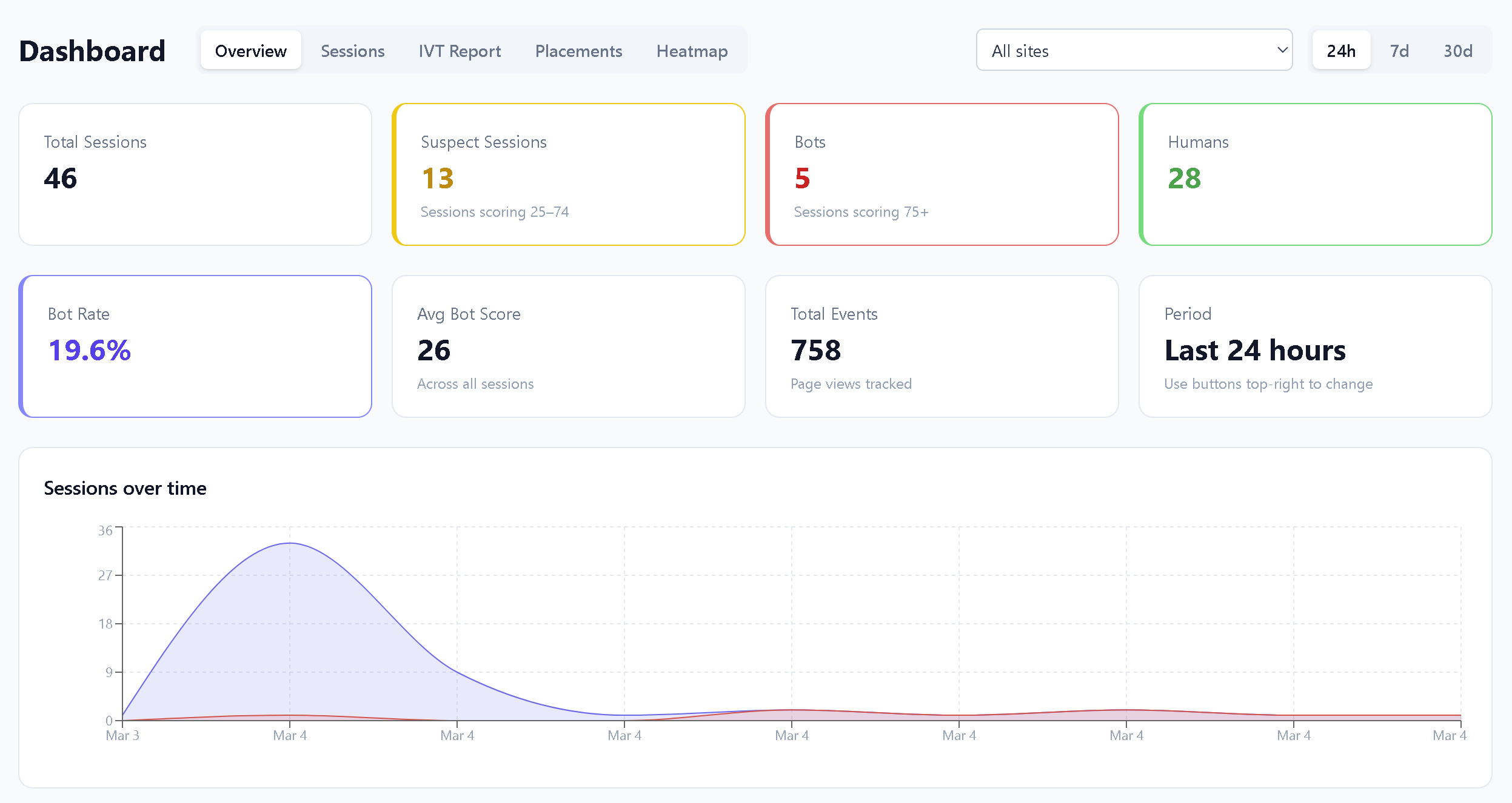 ZelTracker Dashboard — real-time bot detection overview